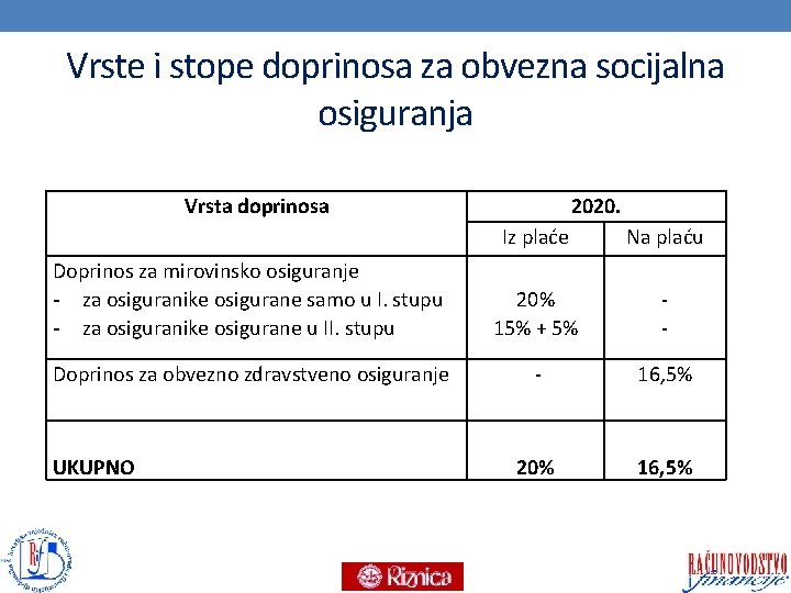 Vrste i stope doprinosa za obvezna socijalna osiguranja Vrsta doprinosa 2020. Iz plaće Na