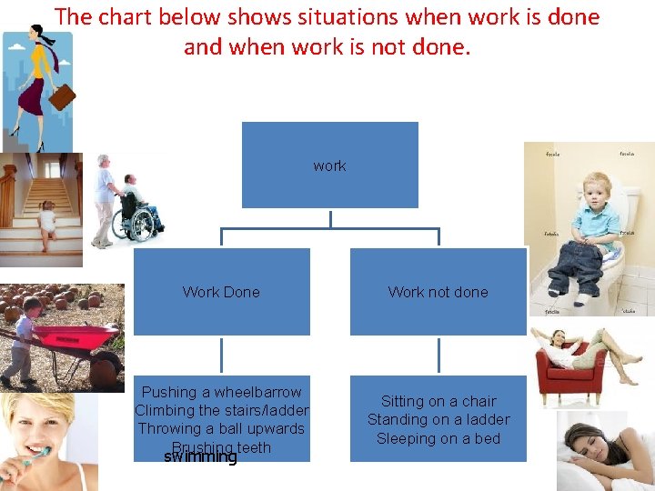 The chart below shows situations when work is done and when work is not