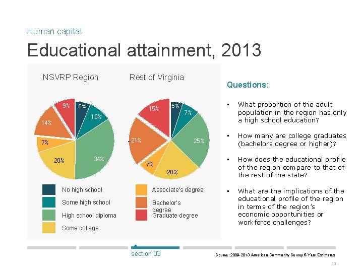 Human capital Educational attainment, 2013 NSVRP Region 9% Rest of Virginia 6% 15% 5%