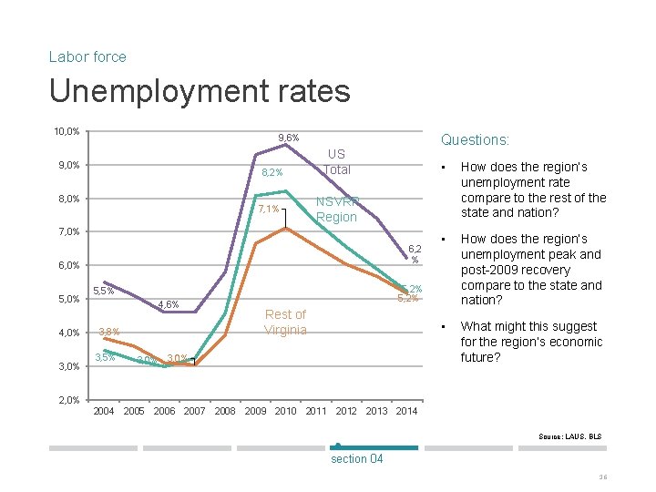 Labor force Unemployment rates 10, 0% Questions: 9, 6% 9, 0% 8, 2% 8,