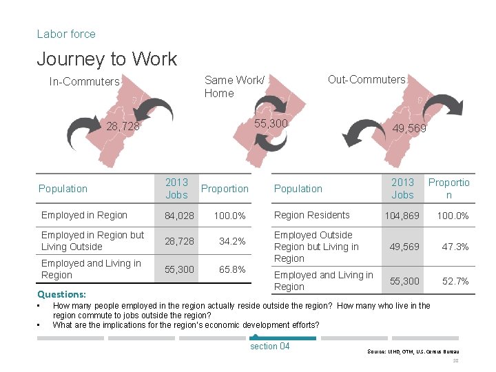 Labor force Journey to Work 55, 300 28, 728 Population 2013 Jobs Employed in