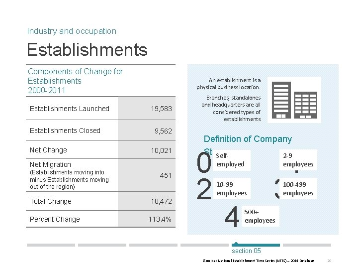 Industry and occupation Establishments Components of Change for Establishments 2000 -2011 Establishments Launched Establishments