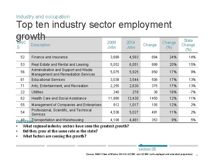 Industry and occupation Top ten industry sector employment growth NAIC S 2009 Jobs Description