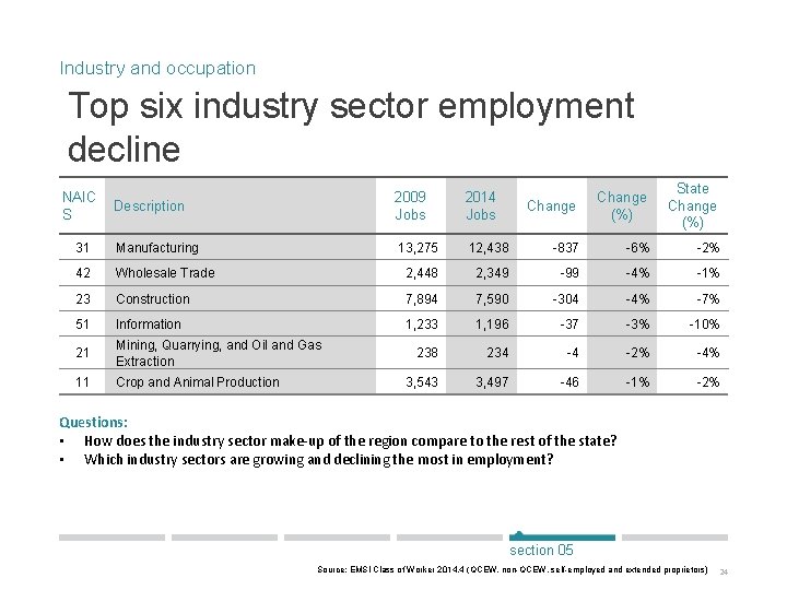 Industry and occupation Top six industry sector employment decline Change (%) State Change (%)
