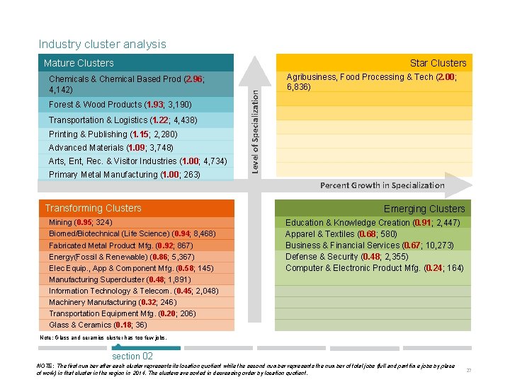 Industry cluster analysis Mature Clusters Forest & Wood Products (1. 93; 3, 190) Transportation