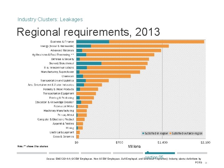Industry Clusters: Leakages Regional requirements, 2013 Note: ** shows Star clusters section 05 Source: