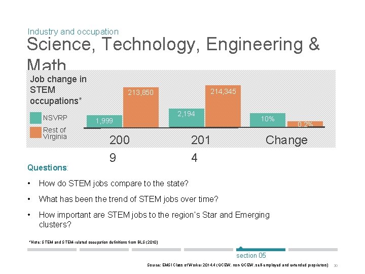 Industry and occupation Science, Technology, Engineering & Math Job change in STEM occupations* NSVRP