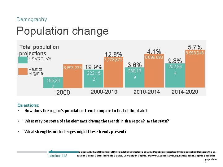 Demography Population change Total population projections 12. 8% NSVRP, VA 7, 778, 872 6,