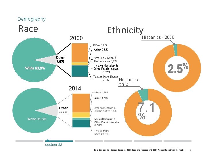 Demography Race 2000 Ethnicity Hispanics - 2000 Black 3, 9% Asian 0, 6% Other