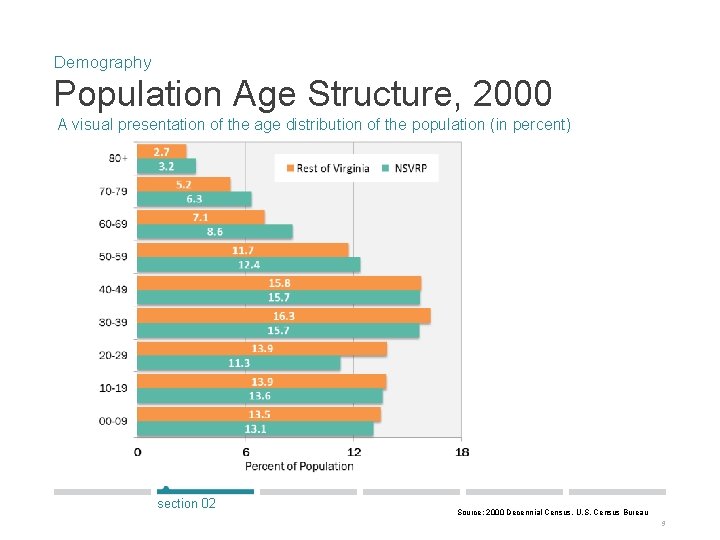Demography Population Age Structure, 2000 A visual presentation of the age distribution of the