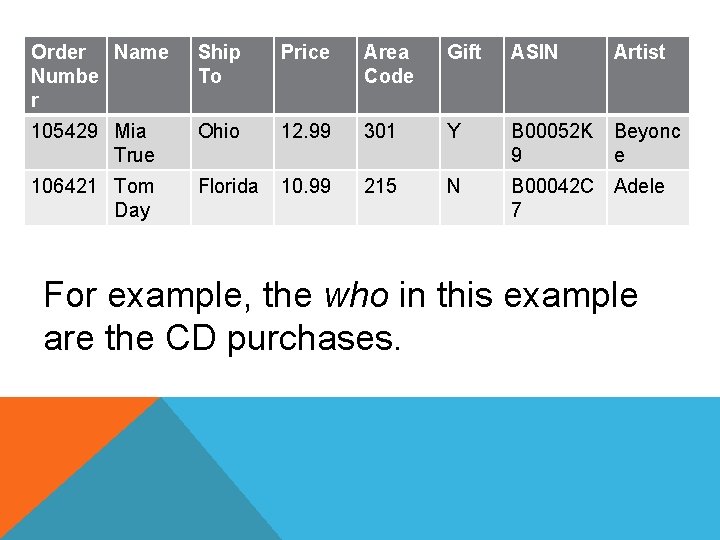 Order Name Numbe r Ship To Price Area Code Gift ASIN Artist 105429 Mia
