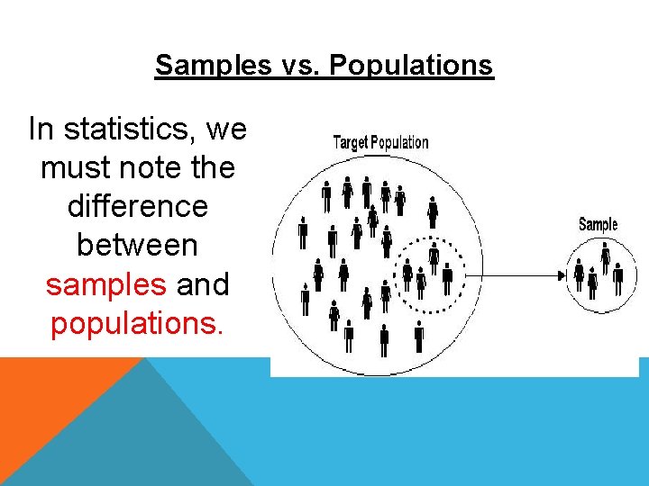 Samples vs. Populations In statistics, we must note the difference between samples and populations.