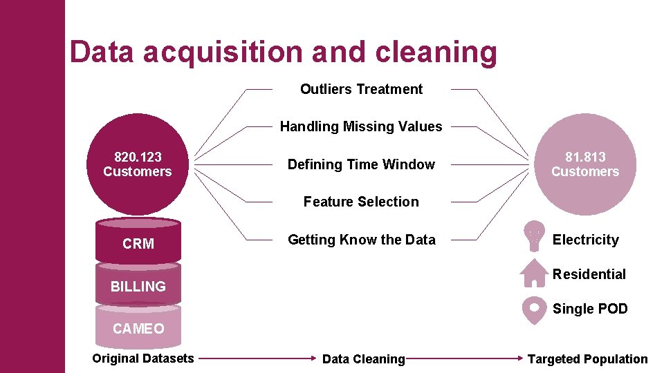 Data acquisition and cleaning Outliers Treatment Handling Missing Values 820. 123 Customers Defining Time