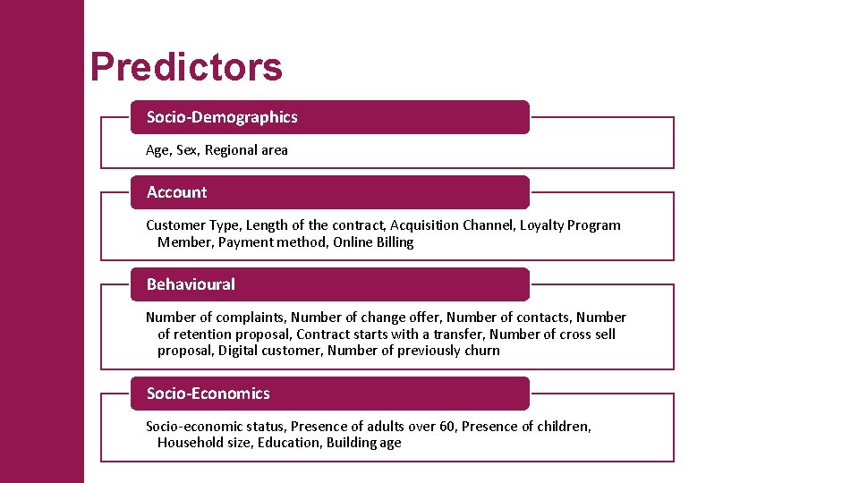 Predictors Socio-Demographics Age, Sex, Regional area Account Customer Type, Length of the contract, Acquisition