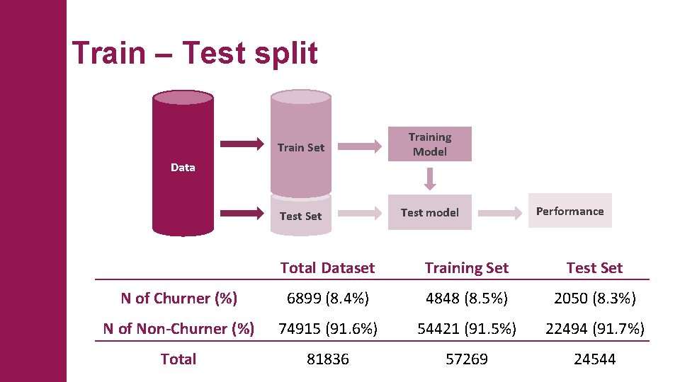 Train – Test split Train Set Training Model Test Set Test model Data Performance