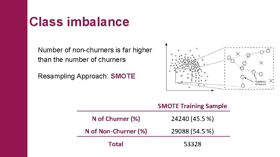 Class imbalance Number of non-churners is far higher than the number of churners Resampling
