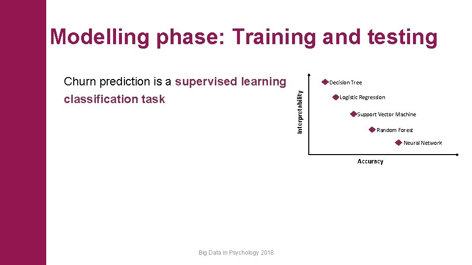 Modelling phase: Training and testing Decision Tree Interpretability Churn prediction is a supervised learning