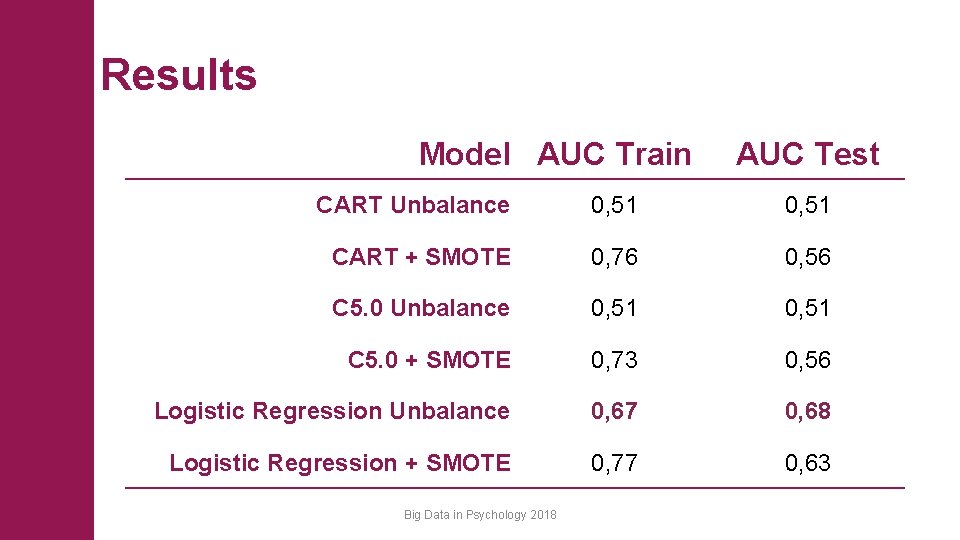 Results Model AUC Train AUC Test CART Unbalance 0, 51 CART + SMOTE 0,