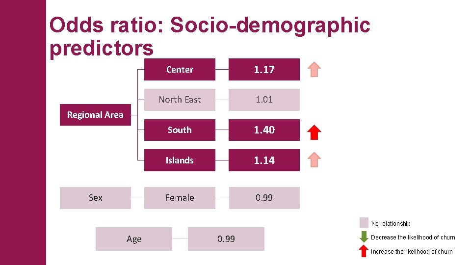 Odds ratio: Socio-demographic predictors Center 1. 17 North East 1. 01 South 1. 40