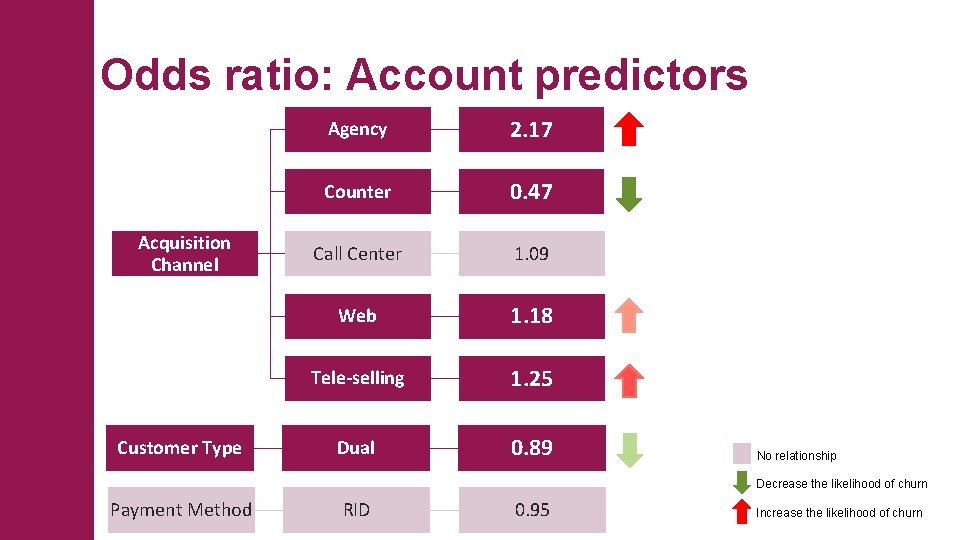 Odds ratio: Account predictors Acquisition Channel Customer Type Agency 2. 17 Counter 0. 47