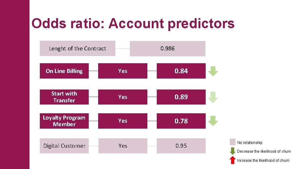 Odds ratio: Account predictors Lenght of the Contract 0. 986 On Line Billing Yes