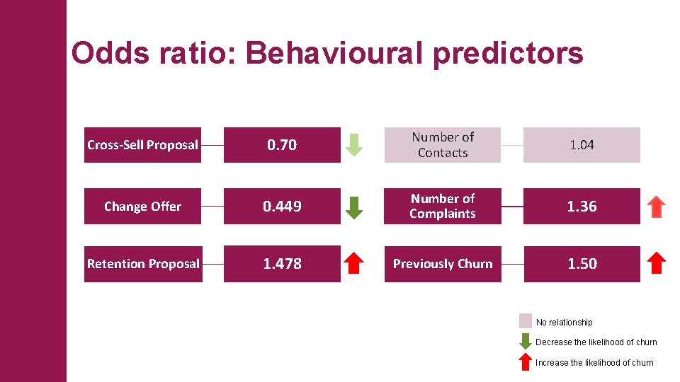 Odds ratio: Behavioural predictors Cross-Sell Proposal 0. 70 Number of Contacts 1. 04 Change