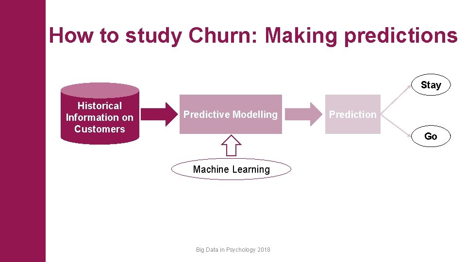 How to study Churn: Making predictions Stay Historical Information on Customers Predictive Modelling Prediction