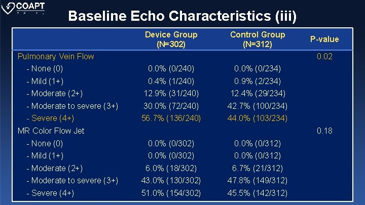 Baseline Echo Characteristics (iii) Device Group (N=302) Control Group (N=312) Pulmonary Vein Flow P-value