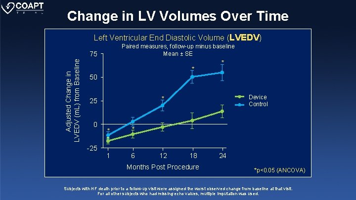 Change in LV Volumes Over Time Left Ventricular End Diastolic Volume (LVEDV) Paired measures,