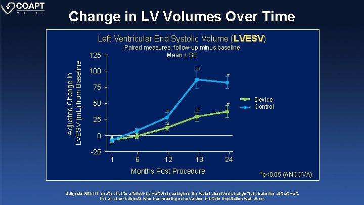 Change in LV Volumes Over Time Left Ventricular End Systolic Volume (LVESV) Paired measures,