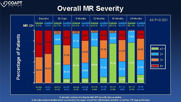 Overall MR Severity Baseline MR ≤ 2+ 6 Months 12 Months 1. 5% 5.