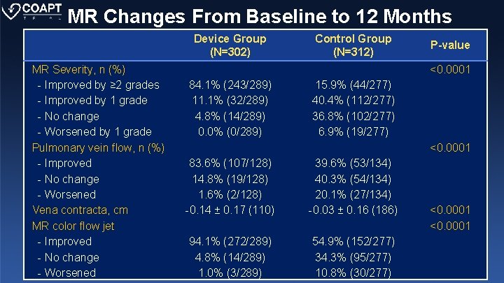 MR Changes From Baseline to 12 Months Device Group (N=302) MR Severity, n (%)