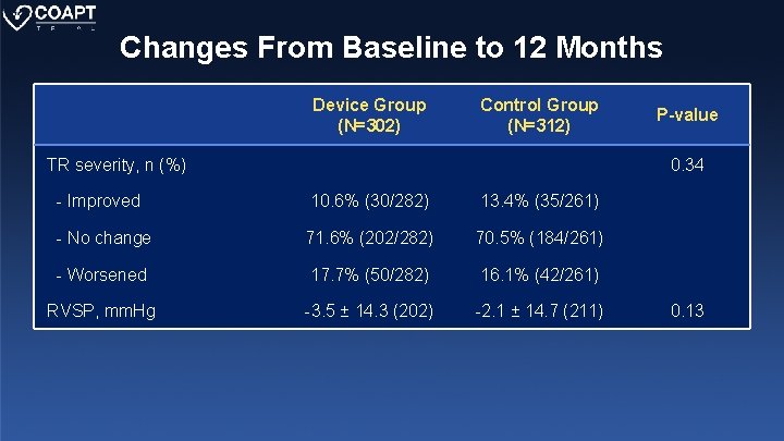 Changes From Baseline to 12 Months Device Group (N=302) Control Group (N=312) TR severity,