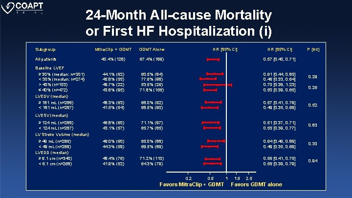 24 -Month All-cause Mortality or First HF Hospitalization (i) Subgroup Mitra. Clip + GDMT