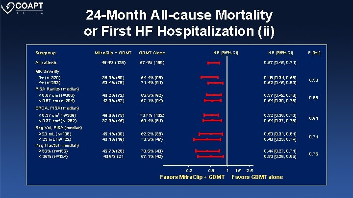 24 -Month All-cause Mortality or First HF Hospitalization (ii) Subgroup Mitra. Clip + GDMT