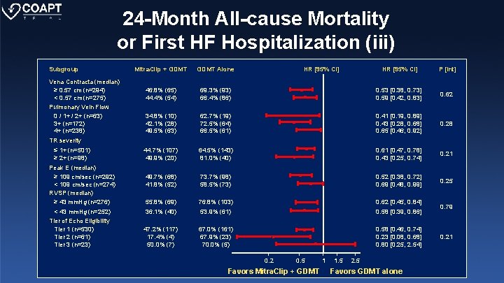 24 -Month All-cause Mortality or First HF Hospitalization (iii) Subgroup Vena Contracta (median) ≥