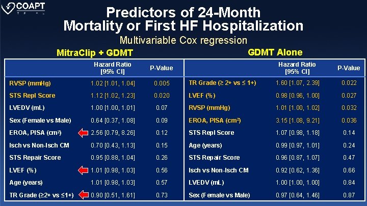 Predictors of 24 -Month Mortality or First HF Hospitalization Multivariable Cox regression GDMT Alone