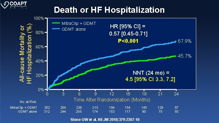 Death or HF Hospitalization All-cause Mortality or HF Hospitalization (%) 100% Mitra. Clip +