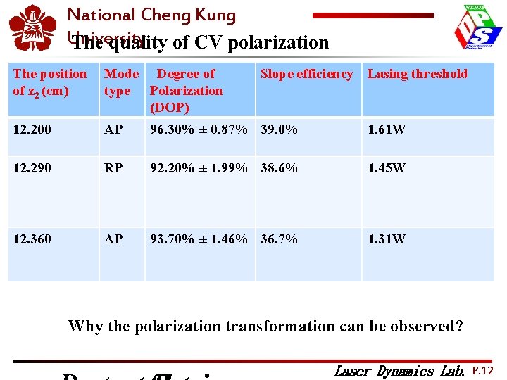 2012 OPTIC National Cheng Kung University The quality of CV polarization The position of