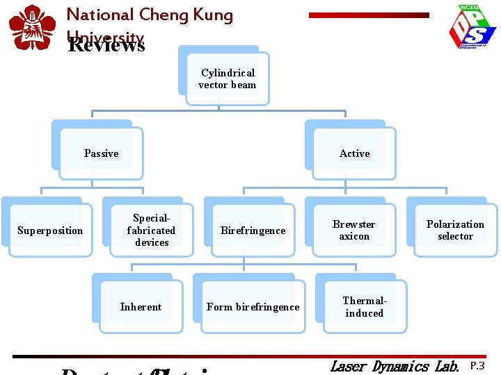 2012 OPTIC National Cheng Kung University Reviews Cylindrical vector beam Passive Superposition Active Specialfabricated