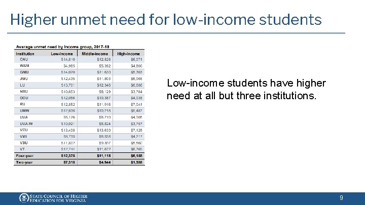 Higher unmet need for low-income students Low-income students have higher need at all but Higher unmet need for low-income students Low-income students have higher need at all but