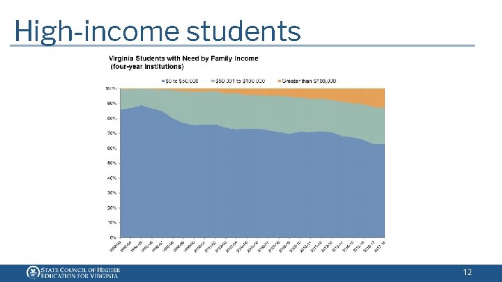 High-income students 12 High-income students 12