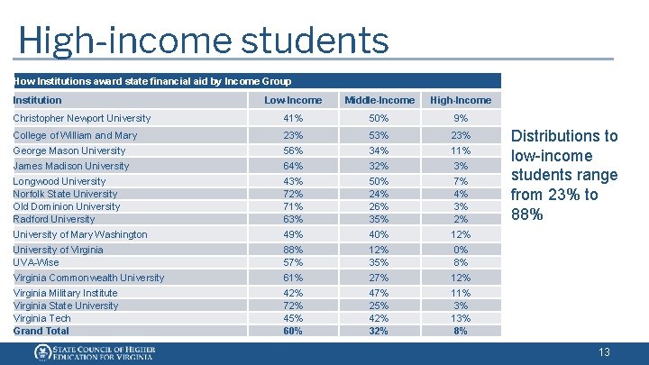 High-income students How Institutions award state financial aid by Income Group Institution Low-Income Middle-Income High-income students How Institutions award state financial aid by Income Group Institution Low-Income Middle-Income