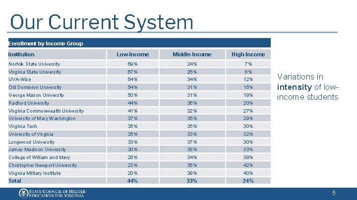 Our Current System Enrollment by Income Group Institution Low-Income Middle-Income High-Income Norfolk State University Our Current System Enrollment by Income Group Institution Low-Income Middle-Income High-Income Norfolk State University