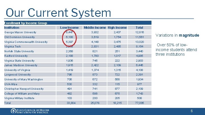 Our Current System Enrollment by Income Group Institution Low-Income Middle-Income High-Income Total George Mason Our Current System Enrollment by Income Group Institution Low-Income Middle-Income High-Income Total George Mason
