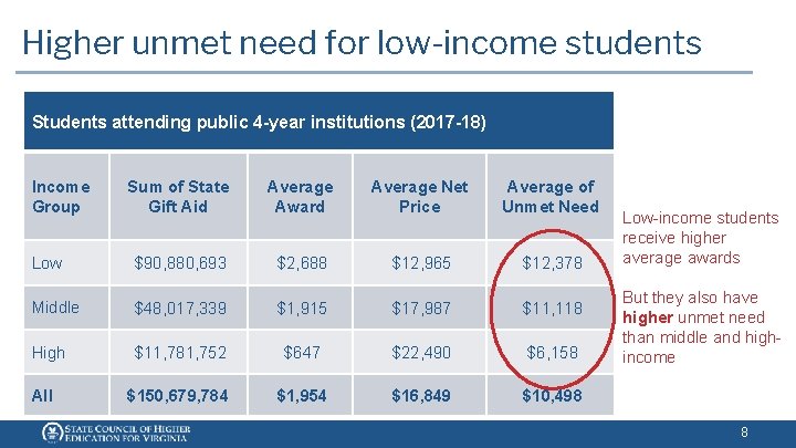 Higher unmet need for low-income students Students attending public 4 -year institutions (2017 -18) Higher unmet need for low-income students Students attending public 4 -year institutions (2017 -18)