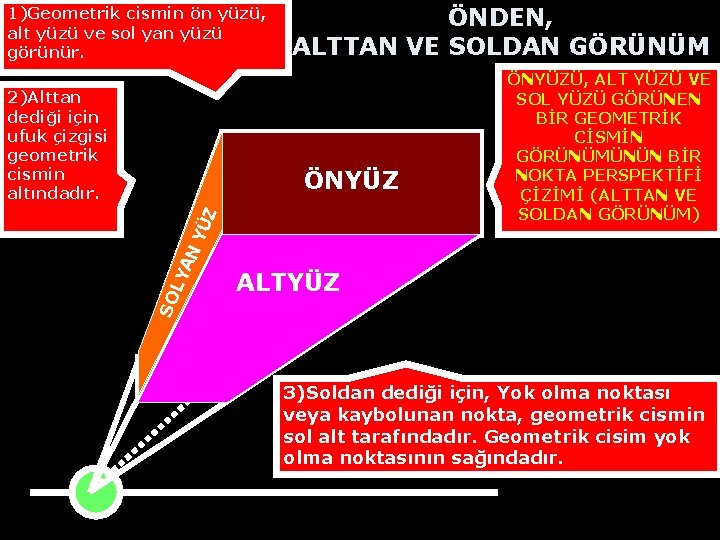 1)Geometrik cismin ön yüzü, alt yüzü ve sol yan yüzü görünür. 2)Alttan dediği için