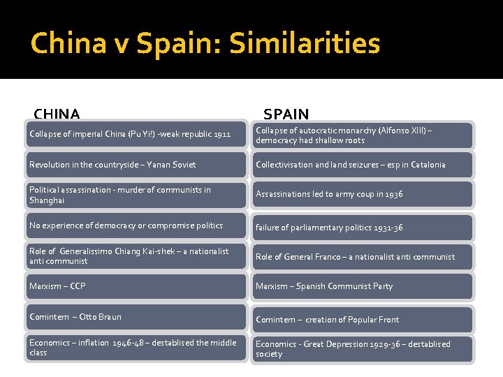 China v Spain: Similarities CHINA SPAIN Collapse of imperial China (Pu Yi!) -weak republic