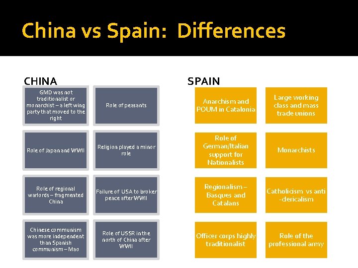 China vs Spain: Differences CHINA GMD was not traditionalist or monarchist – a left