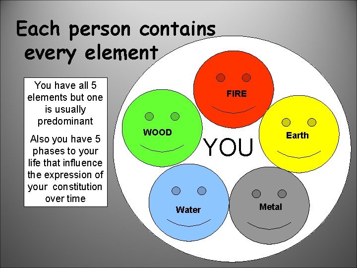 Each person contains every element You have all 5 elements but one is usually